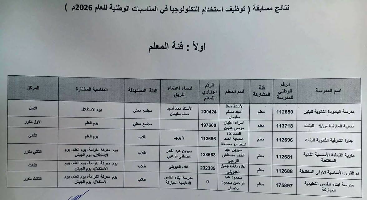 تتقدم أسرة روضة ومدرسة أبناء القدس التعليمية بأجمل التهاني والتبريكات للمعلم المتميز محمود دعسان