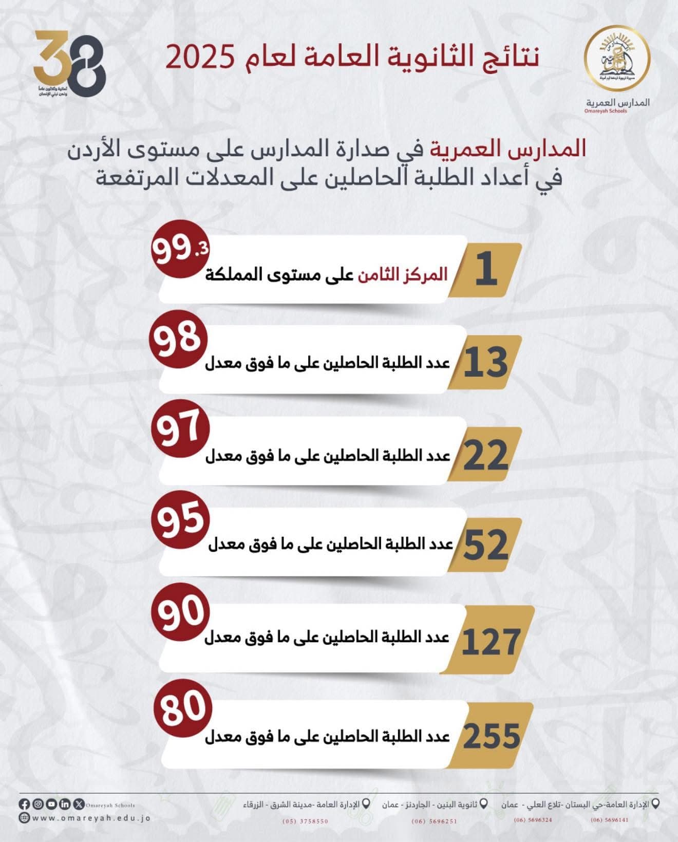 مدارس العمرية في صدارة المدارس على مستوى الأردن