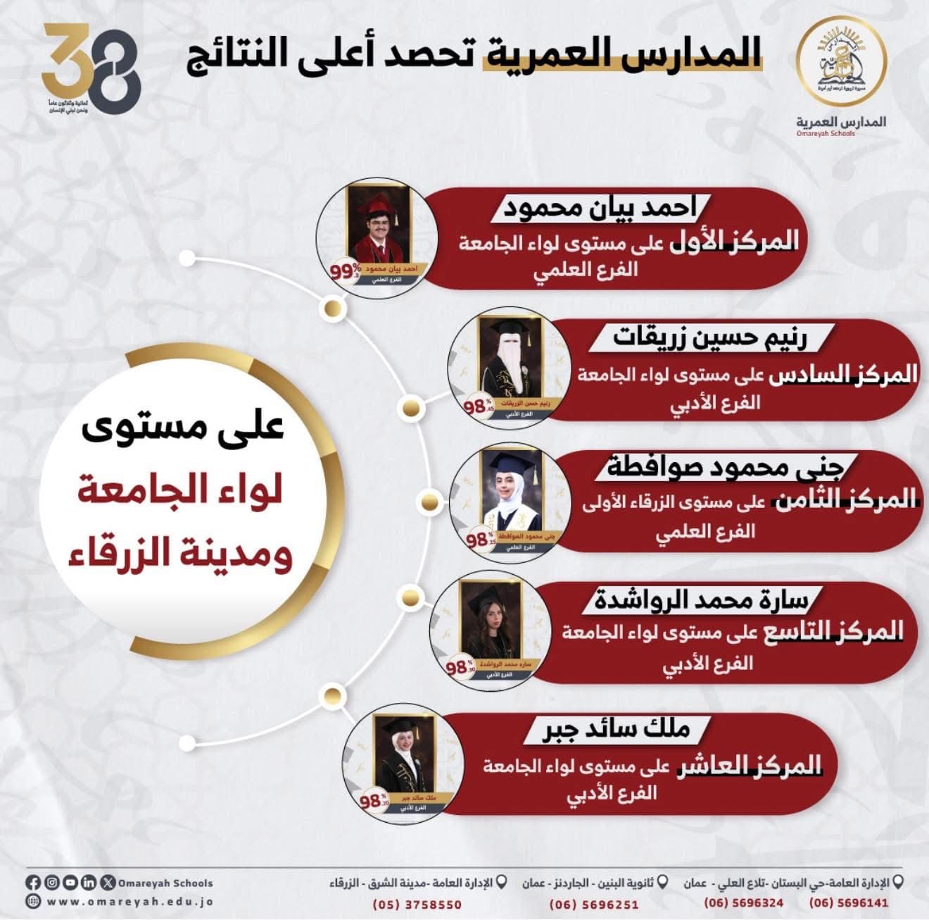 العُمرية تتصدّر وتحصد أعلى المراتب على مستوى لواء الجامعة والزرقاء