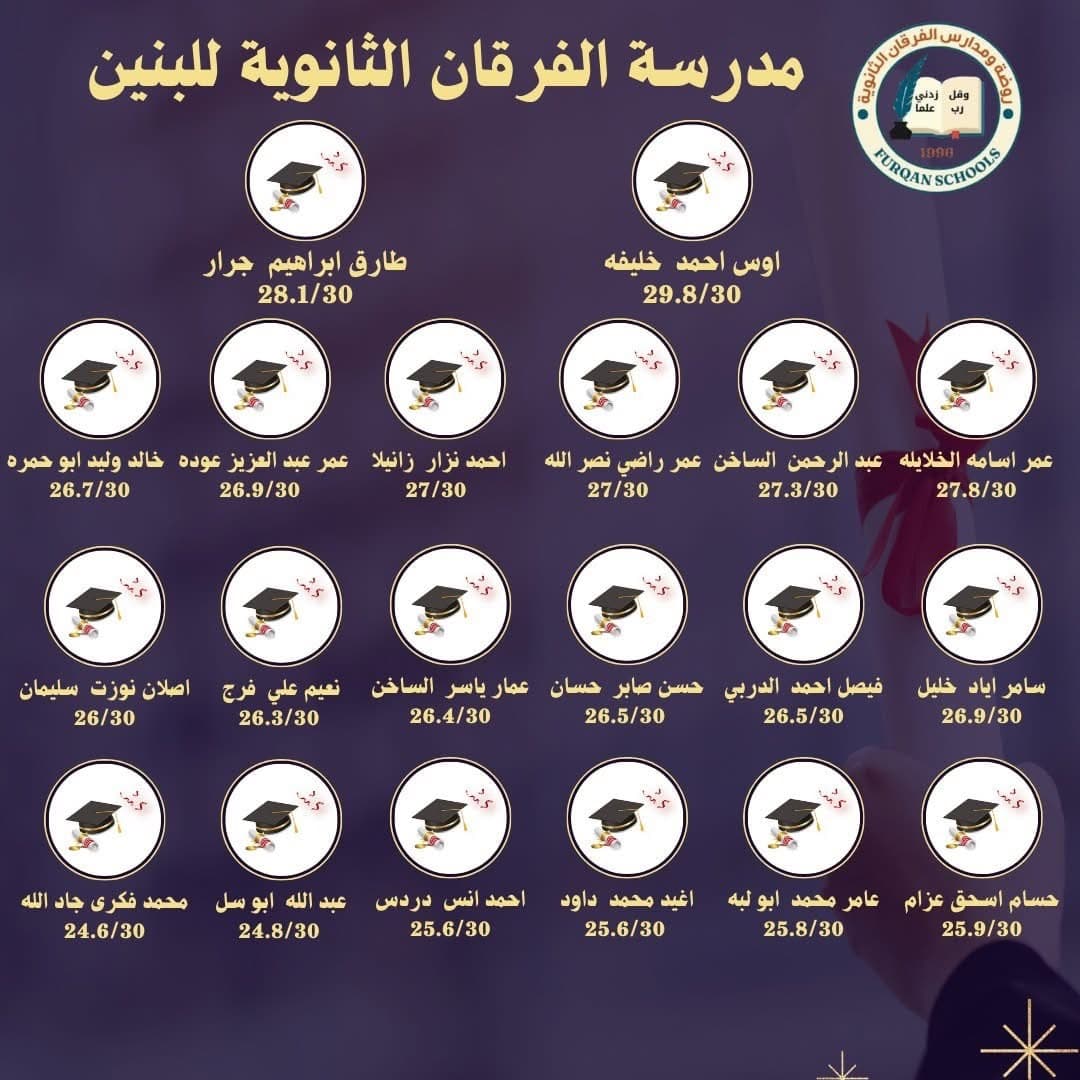 تتقدّم مدارس الفرقان الثانوية بالتهاني والتبريكات إلى طلبتها الناجحين في الثانوية العامة
