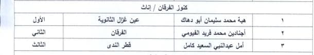 تتقدم أسرة مدرسة الفرقان بأسمى آيات التهنئة والتبريك للطالبة المتميزة أجنادين الفيومي