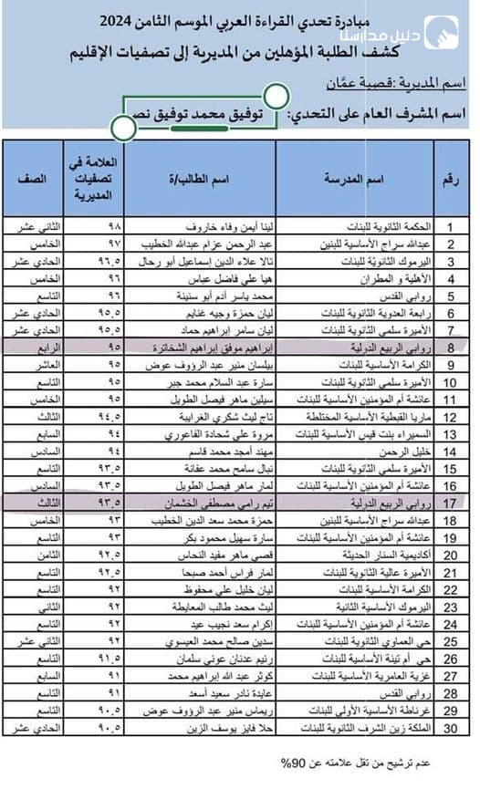 مبارك طلبتي المميزين ابراهيم الشخاترة تيم الخشمان تأهلكم الى تصفيات الاقاليم