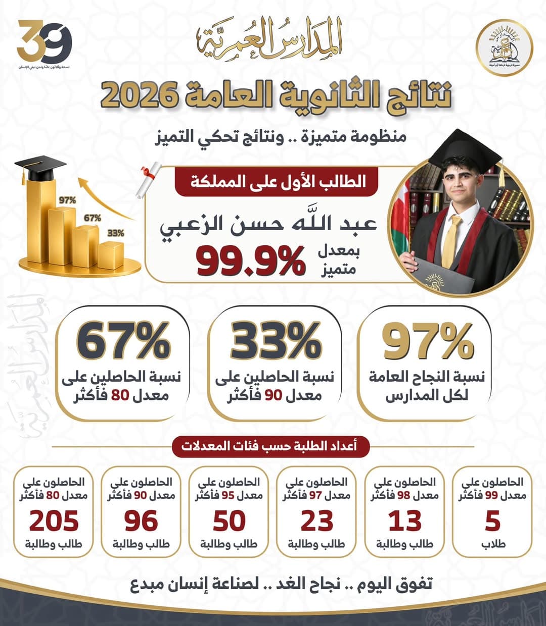 An achievement befitting Al-Omariya.. and a pride written in the record of excellence